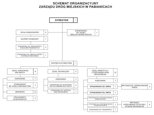 Schemat organizacyjny ZDM w Pabianicach